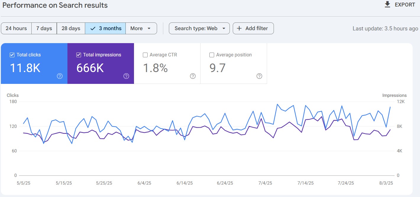 Google Search Console insights showing impressions and clicks for our clients' websites
