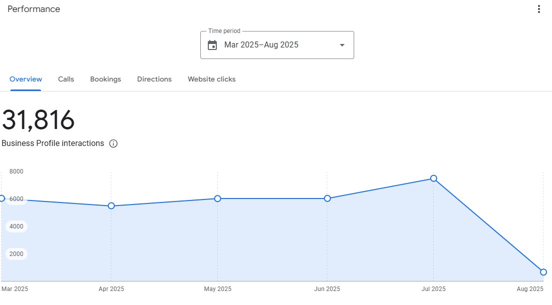 Client GMB Engagement & Local SEO Performance
