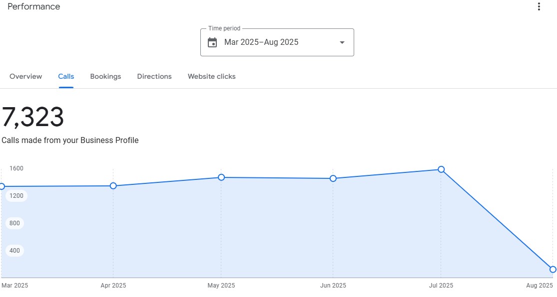 Call Performance Metrics from GMB Dashboards