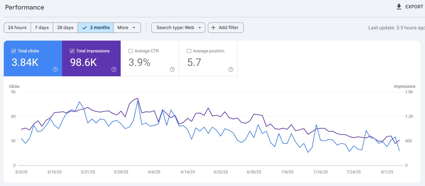 Tracking Growth: eCommerce Console Insights & SEO Metrics